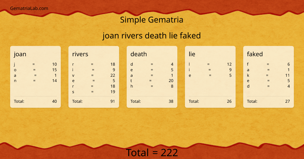 joan rivers death lie faked in simple Gematria